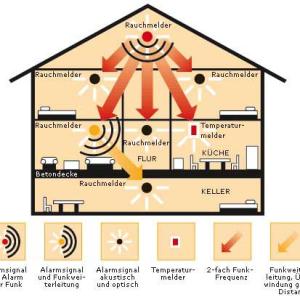 Rauchmelder Bild